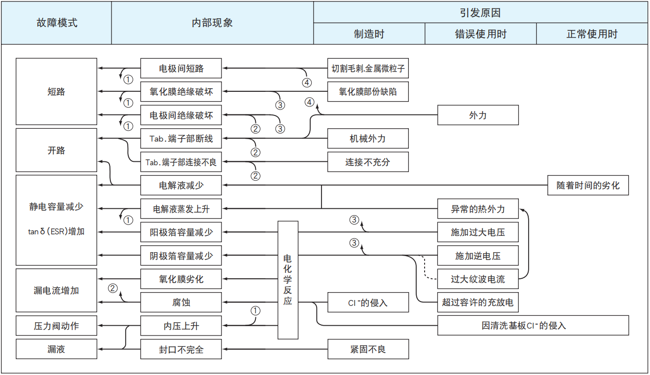 鋁電解電容器的故障模式有哪些？-櫻拓貿易[NCC黑金鋼電容]